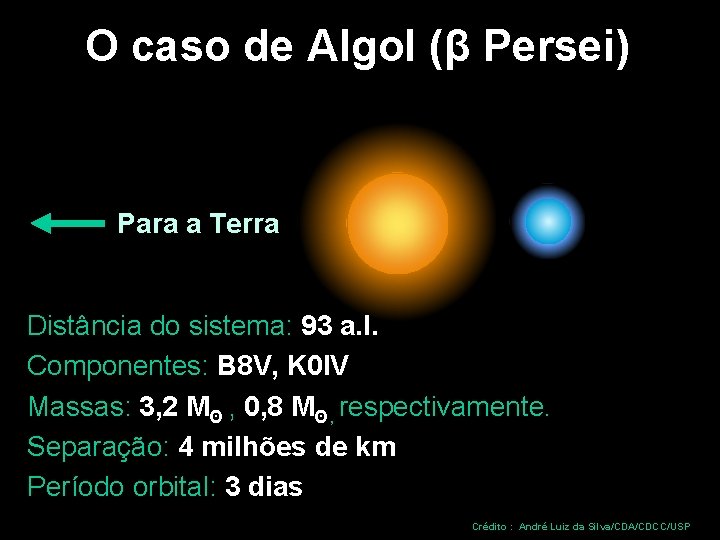 O caso de Algol (β Persei) Para a Terra Distância do sistema: 93 a.