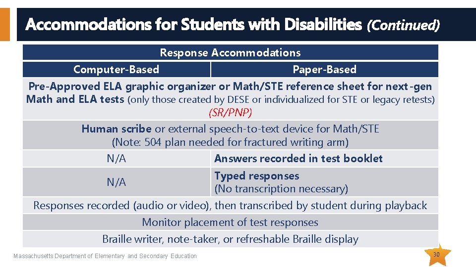 Accommodations for Students with Disabilities (Continued) Response Accommodations Computer-Based Paper-Based Pre-Approved ELA graphic organizer