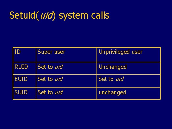 Setuid(uid) system calls ID Super user Unprivileged user RUID Set to uid Unchanged EUID
