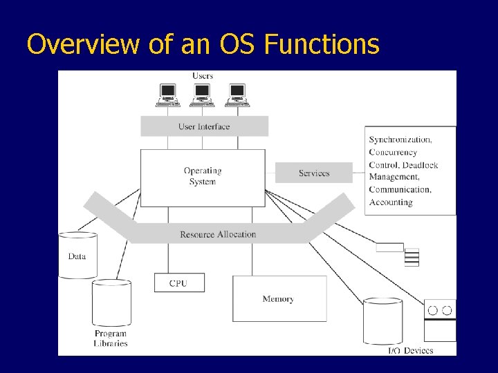 Overview of an OS Functions 
