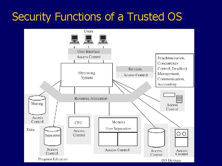 Security Functions of a Trusted OS 