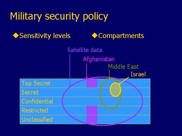 Military security policy u. Sensitivity levels u. Compartments Satellite data Afghanistan Middle East Israel