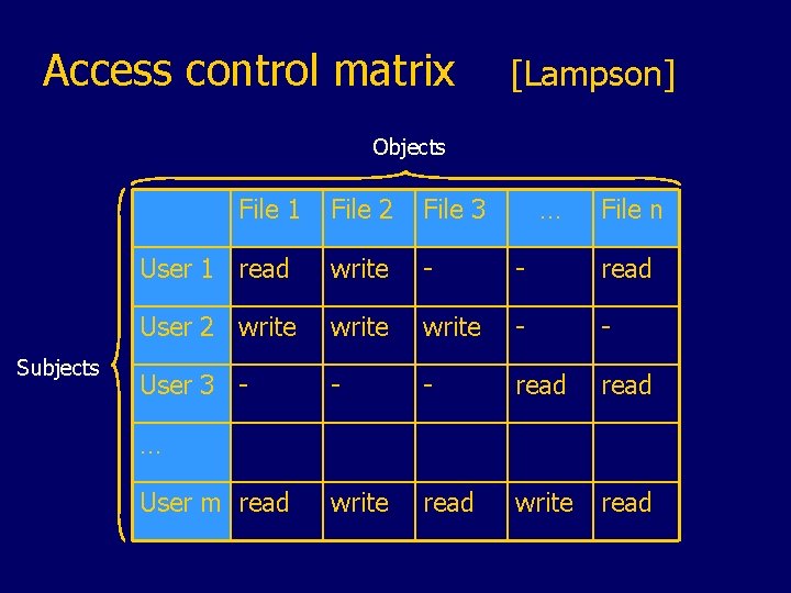 Access control matrix [Lampson] Objects File 1 Subjects File 2 File 3 … File