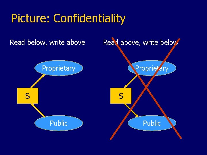 Picture: Confidentiality Read below, write above Read above, write below Proprietary S Public 