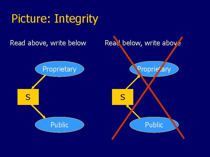 Picture: Integrity Read above, write below Read below, write above Proprietary S Public 