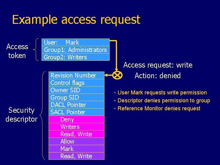 Example access request Access token Security descriptor User: Mark Group 1: Administrators Group 2: