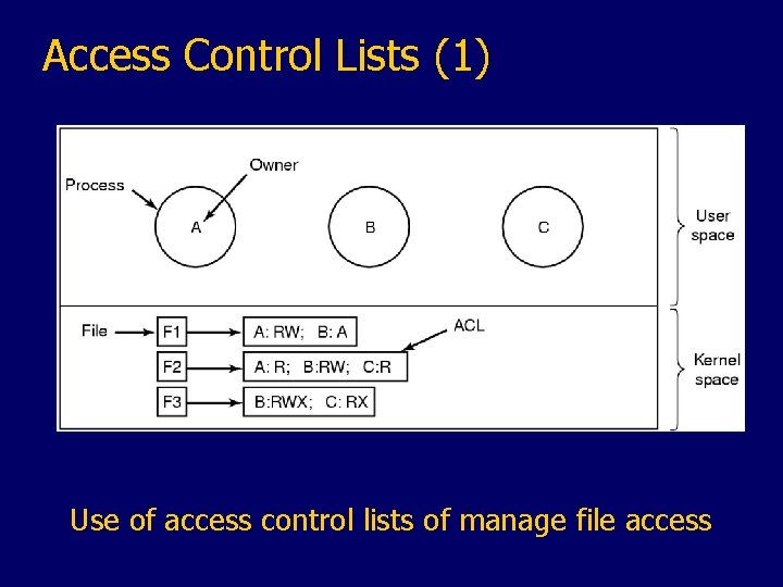 Access Control Lists (1) Use of access control lists of manage file access 
