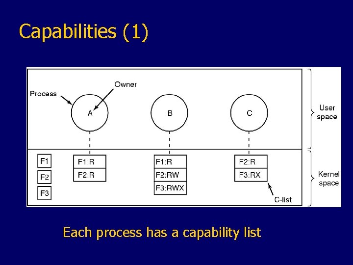 Capabilities (1) Each process has a capability list 