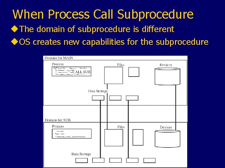 When Process Call Subprocedure u. The domain of subprocedure is different u. OS creates