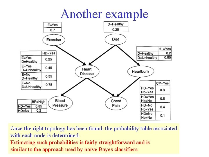 Another example Once the right topology has been found. the probability table associated with