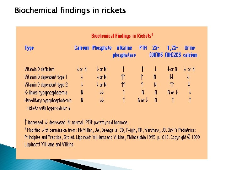 Biochemical findings in rickets 