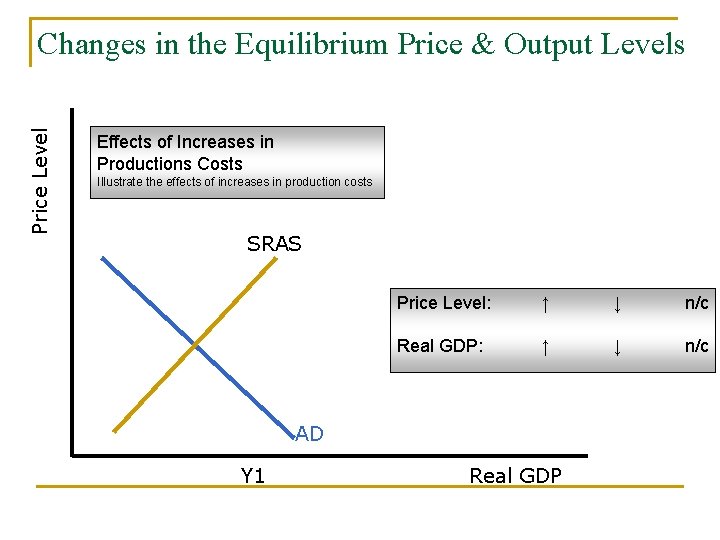 Price Level Changes in the Equilibrium Price & Output Levels Effects of Increases in