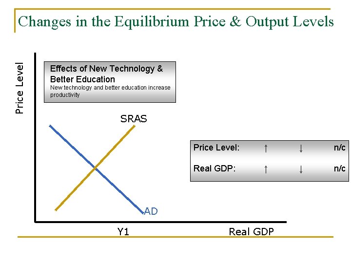 Price Level Changes in the Equilibrium Price & Output Levels Effects of New Technology