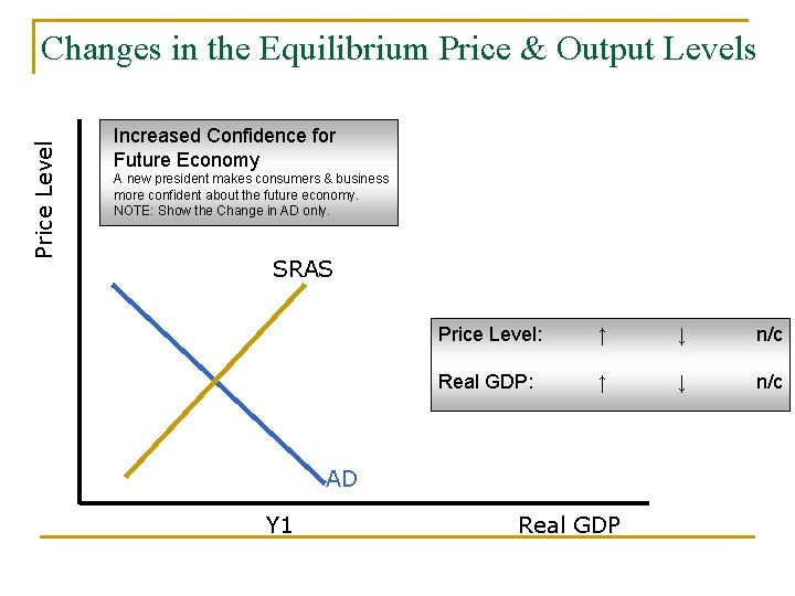 Price Level Changes in the Equilibrium Price & Output Levels Increased Confidence for Future