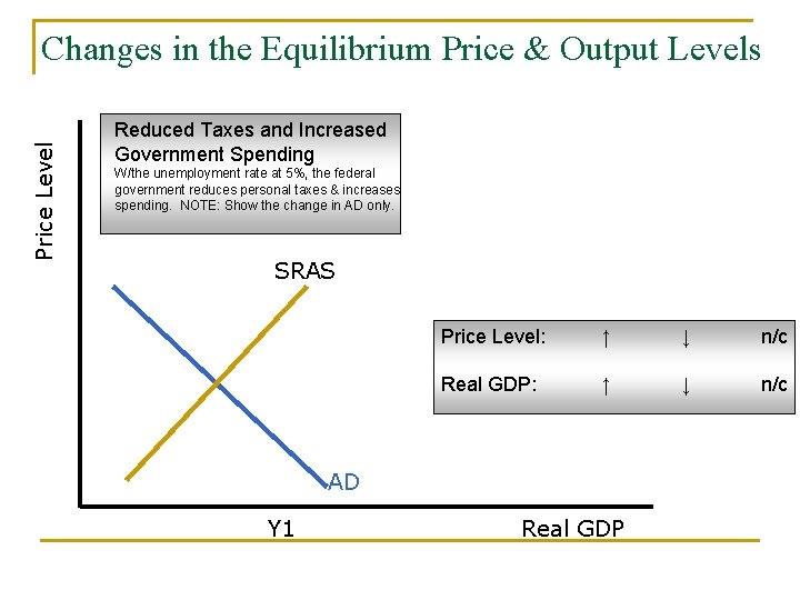Price Level Changes in the Equilibrium Price & Output Levels Reduced Taxes and Increased