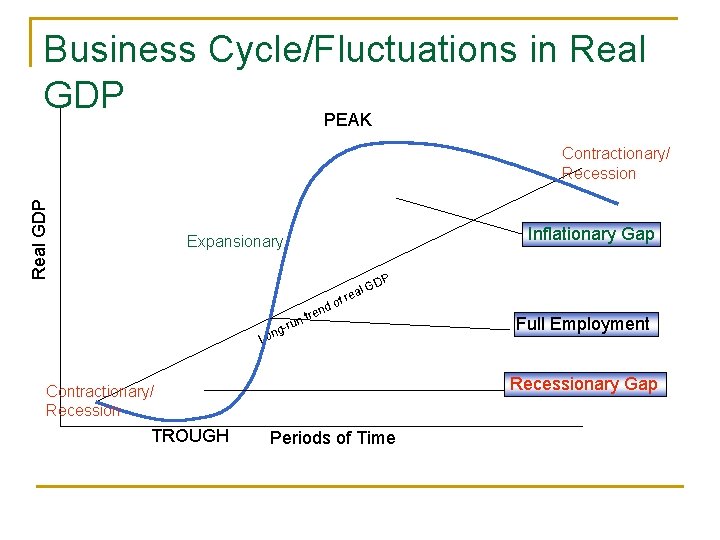 Business Cycle/Fluctuations in Real GDP PEAK Real GDP Contractionary/ Recession Inflationary Gap Expansionary nd