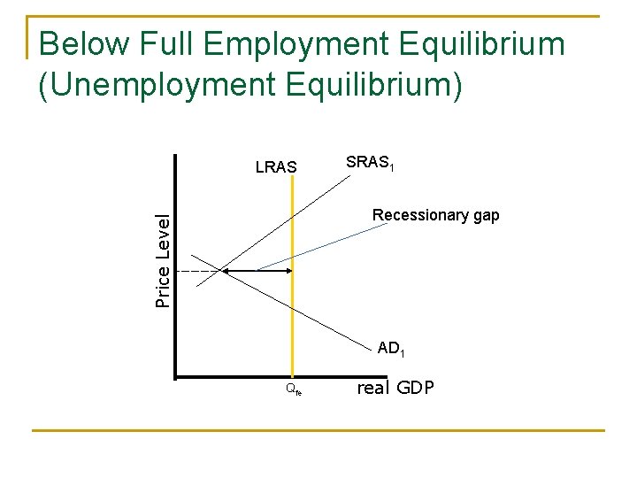 Below Full Employment Equilibrium (Unemployment Equilibrium) LRAS SRAS 1 Price Level Recessionary gap AD