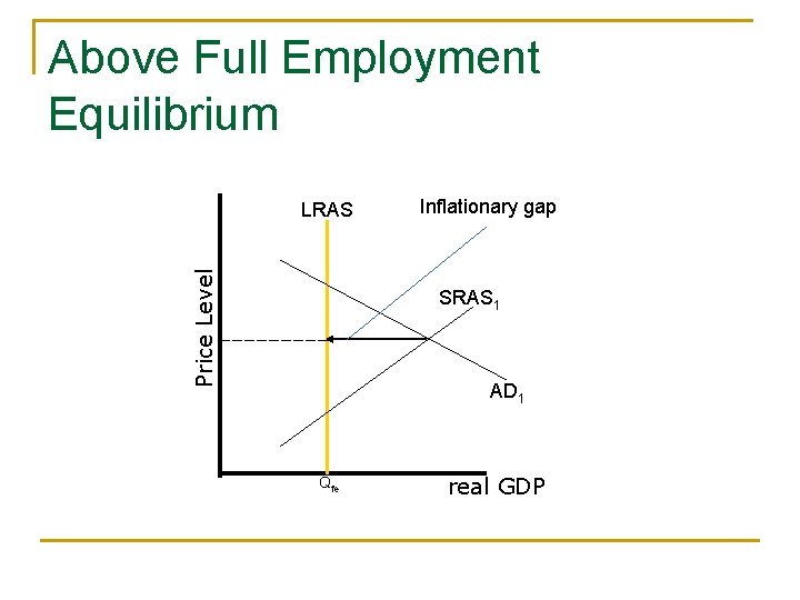 Above Full Employment Equilibrium Price Level LRAS Inflationary gap SRAS 1 AD 1 Qfe