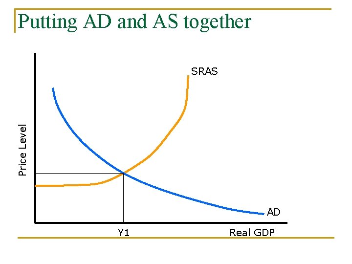 Putting AD and AS together Price Level SRAS AD Y 1 Real GDP 