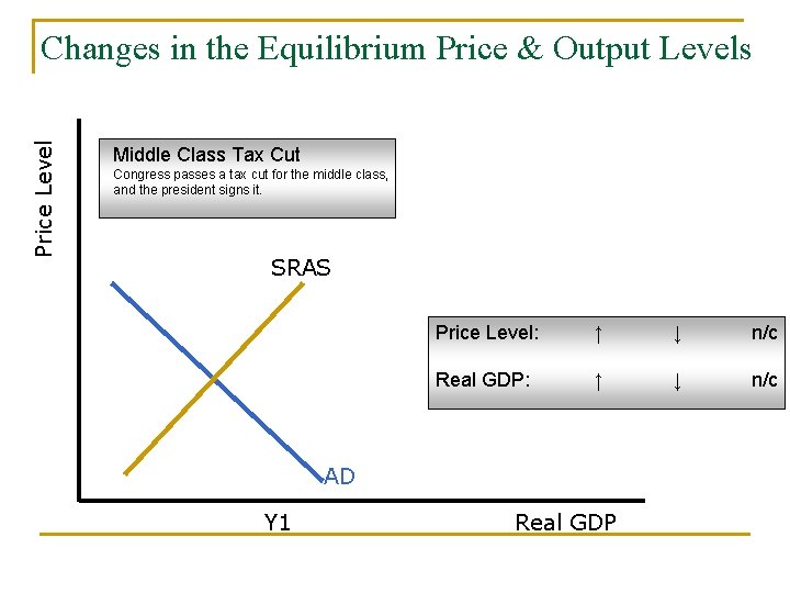 Price Level Changes in the Equilibrium Price & Output Levels Middle Class Tax Cut