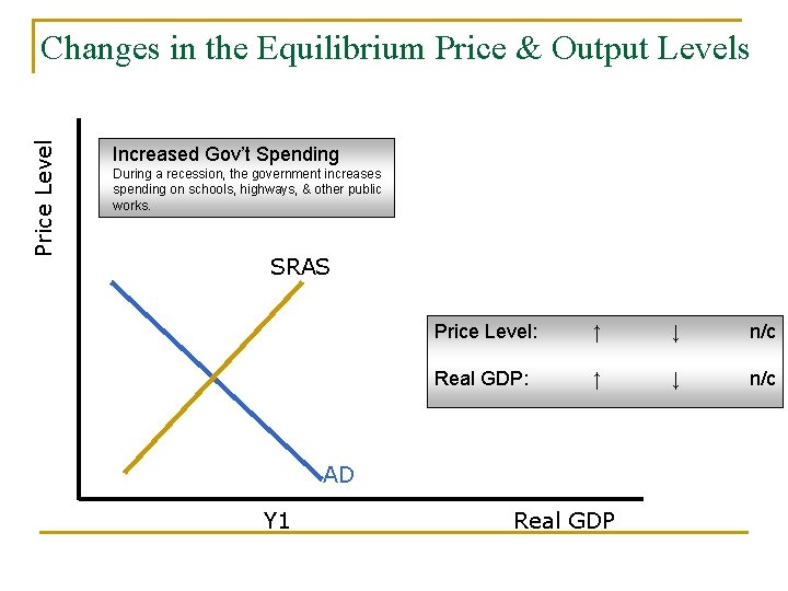 Price Level Changes in the Equilibrium Price & Output Levels Increased Gov’t Spending During