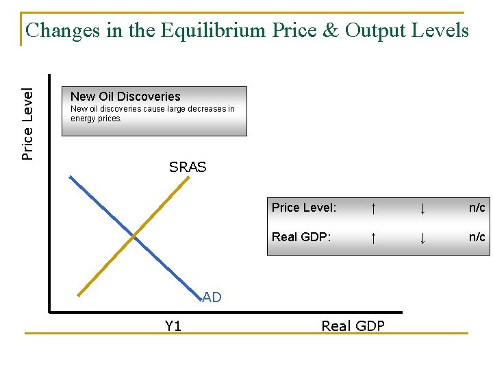 Price Level Changes in the Equilibrium Price & Output Levels New Oil Discoveries New