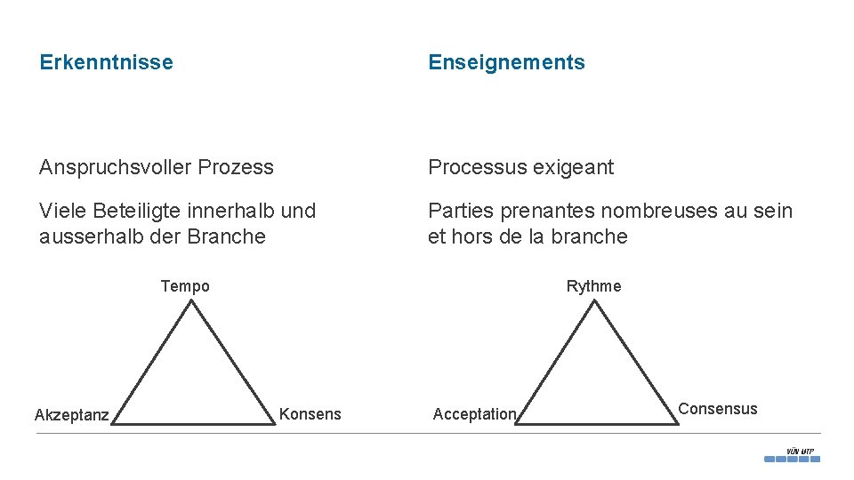 Erkenntnisse Enseignements Anspruchsvoller Prozess Processus exigeant Viele Beteiligte innerhalb und ausserhalb der Branche Parties