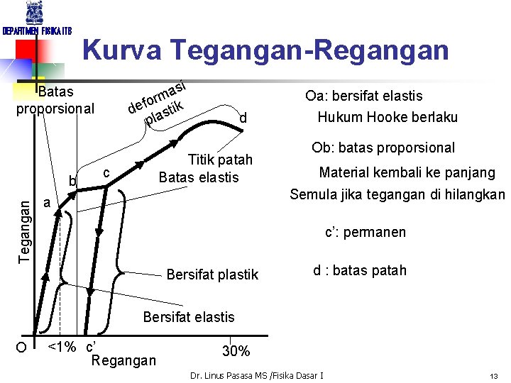 DEPARTMEN FISIKA ITB Kurva Tegangan-Regangan si a rm o f de astik pl Batas