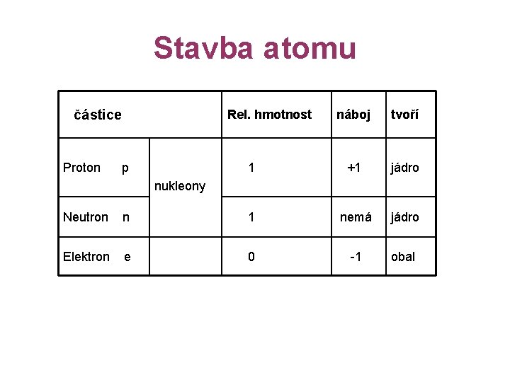 Stavba atomu částice Rel. hmotnost náboj tvoří 1 +1 jádro Neutron n 1 nemá