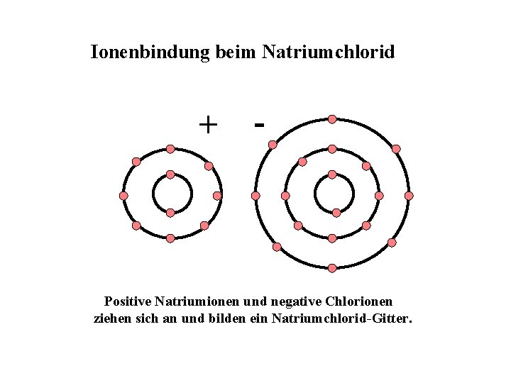 Ionenbindung beim Natriumchlorid + - Positive Natriumionen und negative Chlorionen ziehen sich an und