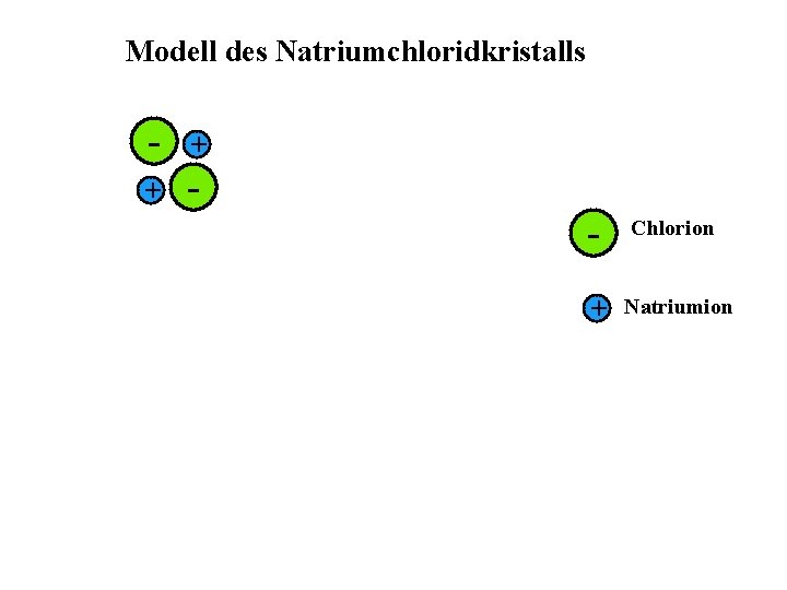 Modell des Natriumchloridkristalls - + + - Chlorion + Natriumion 