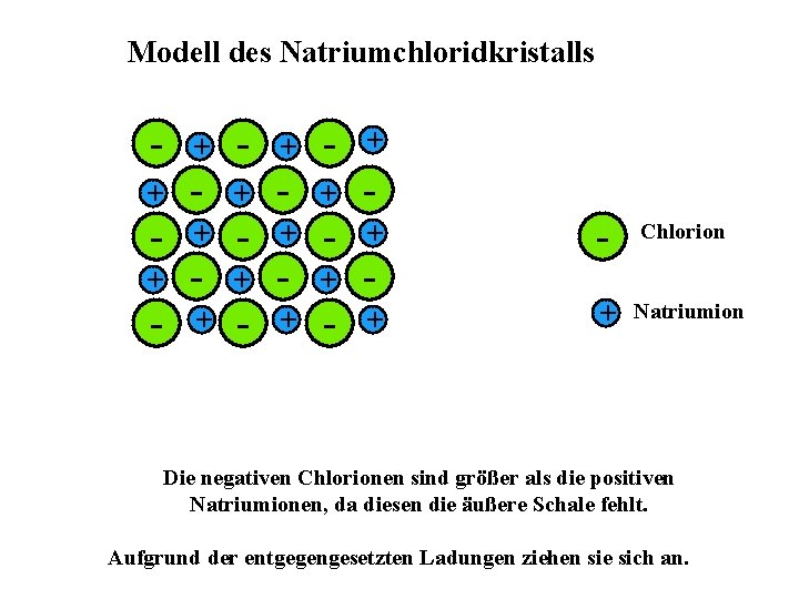 Modell des Natriumchloridkristalls - + - + - + - - + - +
