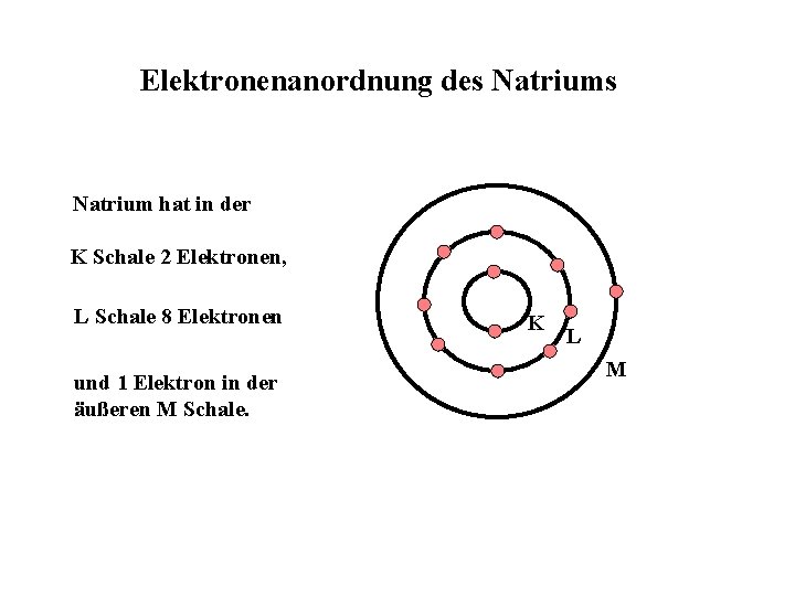 Elektronenanordnung des Natrium hat in der K Schale 2 Elektronen, L Schale 8 Elektronen