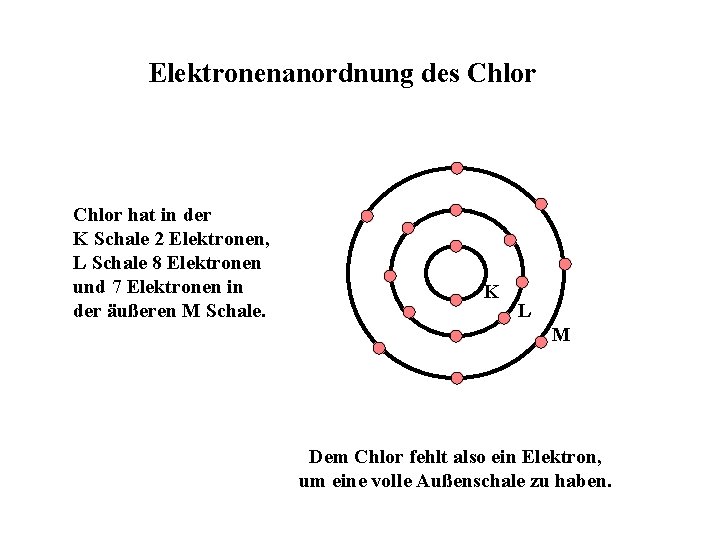 Elektronenanordnung des Chlor hat in der K Schale 2 Elektronen, L Schale 8 Elektronen