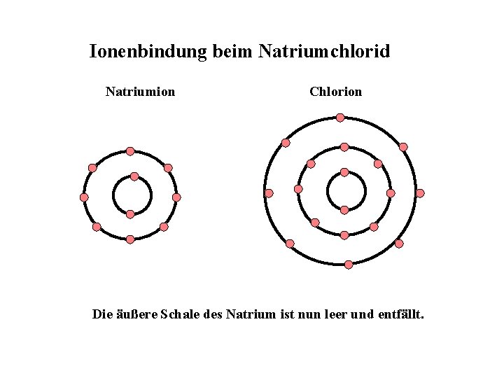 Ionenbindung beim Natriumchlorid Natriumion Chlorion Die äußere Schale des Natrium ist nun leer und