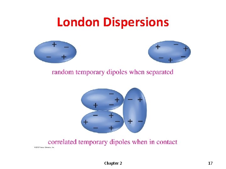 London Dispersions Chapter 2 17  London Dispersions Chapter 2 17