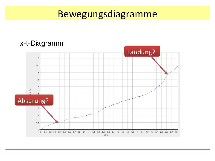 Bewegungsdiagramme x-t-Diagramm Landung? Absprung? 