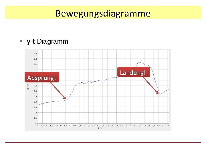 Bewegungsdiagramme § y-t-Diagramm Absprung! Landung! 