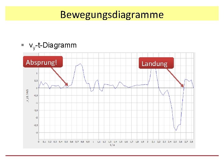 Bewegungsdiagramme § vy-t-Diagramm Absprung! Landung 