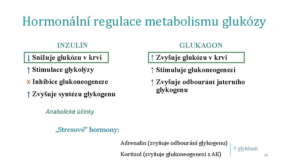 Hormonální regulace metabolismu glukózy INZULÍN GLUKAGON ↓ Snižuje glukózu v krvi ↑ Zvyšuje glukózu