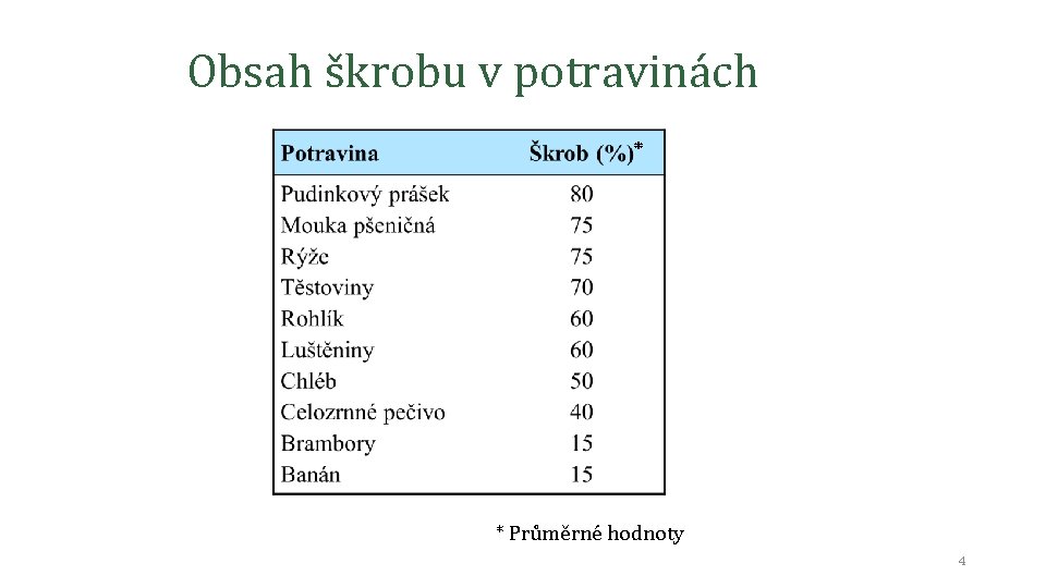 Obsah škrobu v potravinách * * Průměrné hodnoty 4 