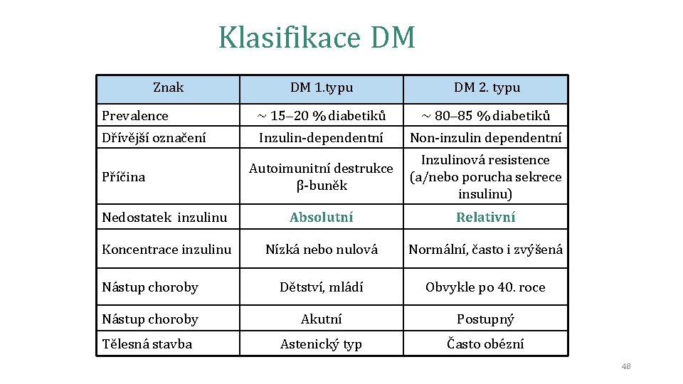 Klasifikace DM Znak DM 1. typu DM 2. typu Prevalence ~ 15– 20 %
