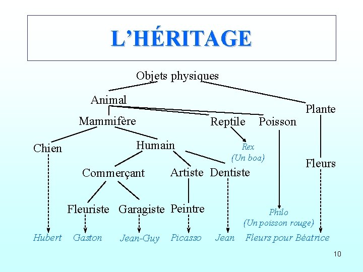 L’HÉRITAGE Objets physiques Animal Mammifère Reptile Humain Chien Commerçant Rex (Un boa) Artiste Dentiste