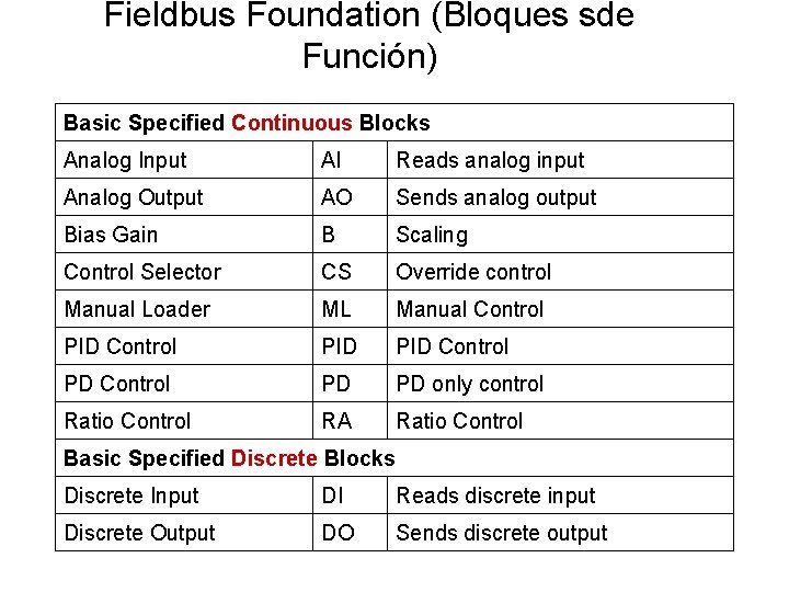 Fieldbus Foundation (Bloques sde Función) Basic Specified Continuous Blocks Analog Input AI Reads analog