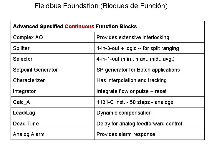 Fieldbus Foundation (Bloques de Función) Advanced Specified Continuous Function Blocks Complex AO Provides extensive