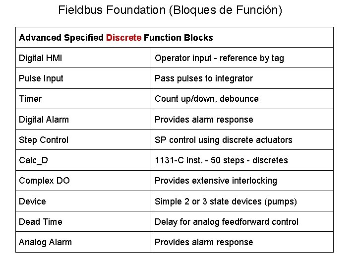 Fieldbus Foundation (Bloques de Función) Advanced Specified Discrete Function Blocks Digital HMI Operator input