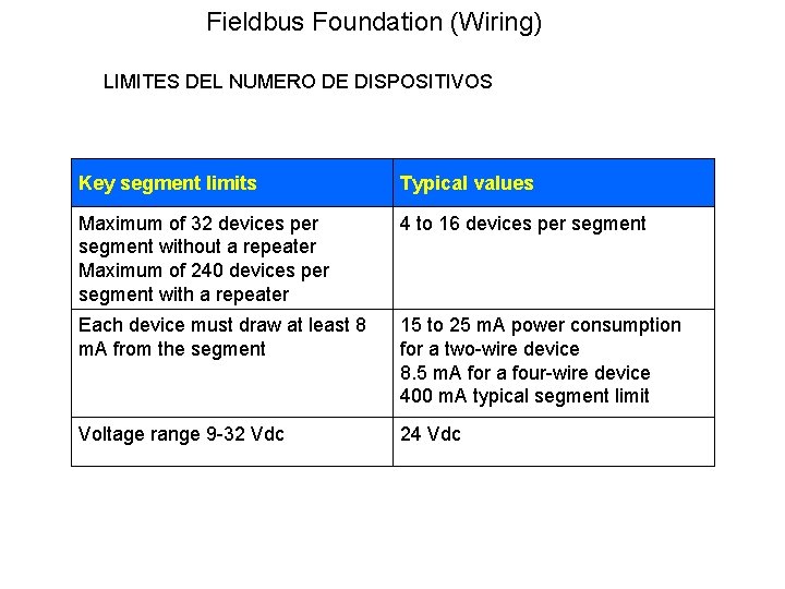 Fieldbus Foundation (Wiring) LIMITES DEL NUMERO DE DISPOSITIVOS Key segment limits Typical values Maximum