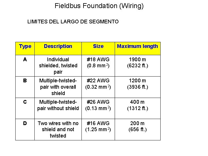 Fieldbus Foundation (Wiring) LIMITES DEL LARGO DE SEGMENTO Type Description Size Maximum length A