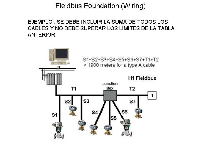 Fieldbus Foundation (Wiring) EJEMPLO : SE DEBE INCLUIR LA SUMA DE TODOS LOS CABLES