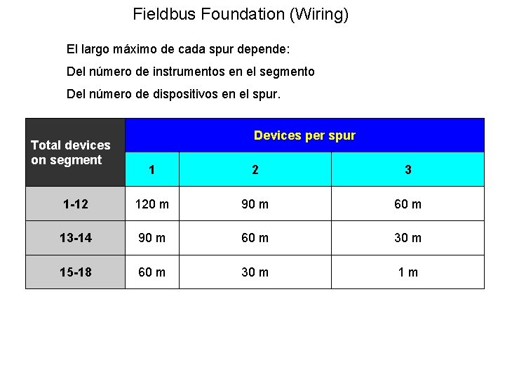 Fieldbus Foundation (Wiring) El largo máximo de cada spur depende: Del número de instrumentos